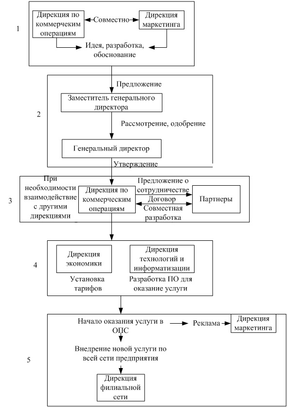 Курсовая работа: Системы обработки и продвижения почтовых отправлений и печати в городе